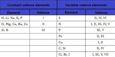 Valences of the Elements .